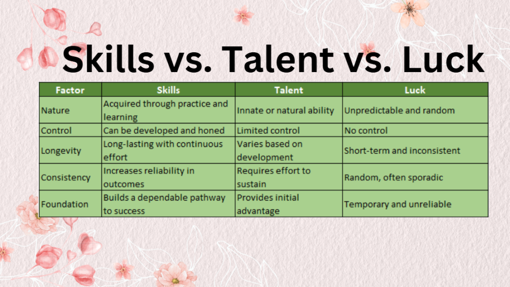 Skills vs. Talent vs. Luck What Really Determines Success? Learn At Dice